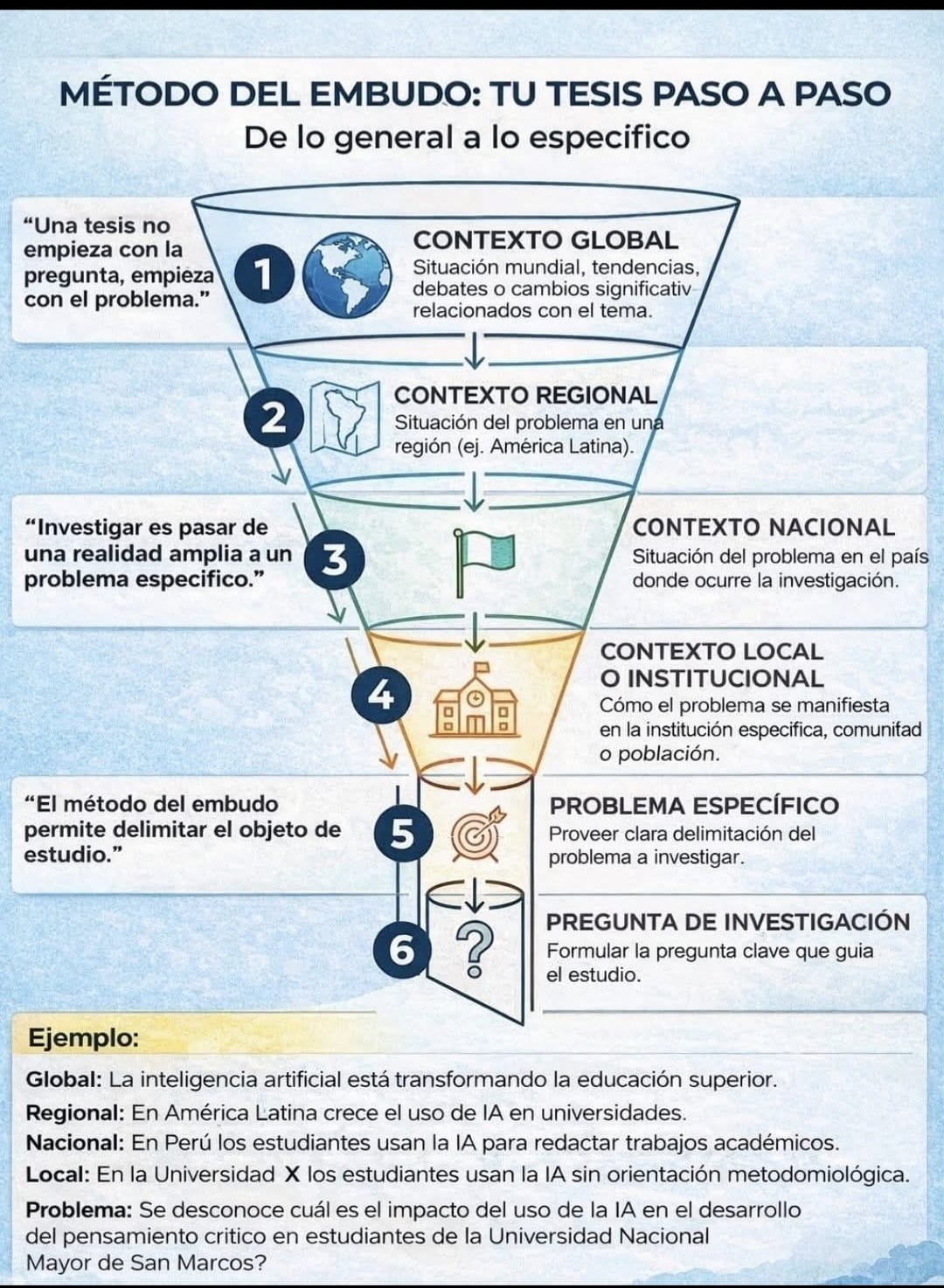 Método del Embudo 🎓🔍 | Cómo estructurar tu tesis paso a paso