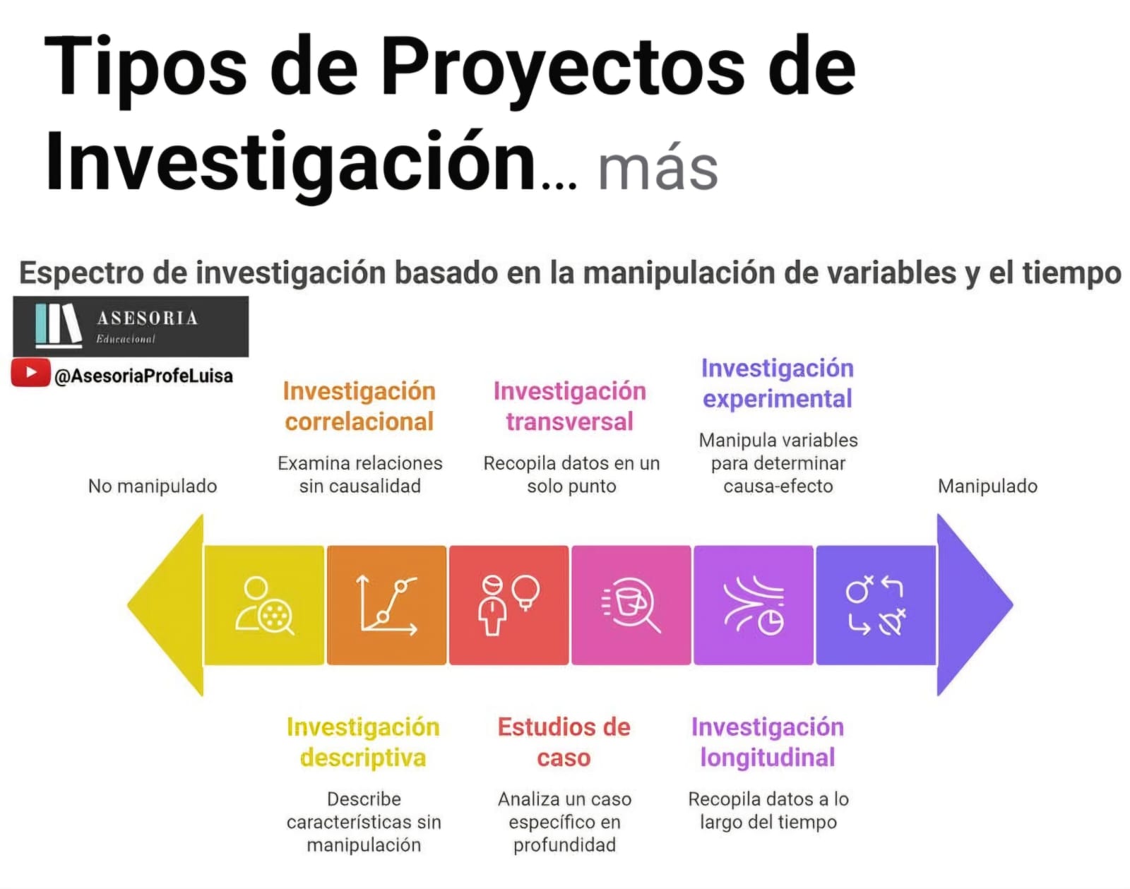 Tipos de Proyectos de Investigación 📊🔬 | Guía completa para estudiantes