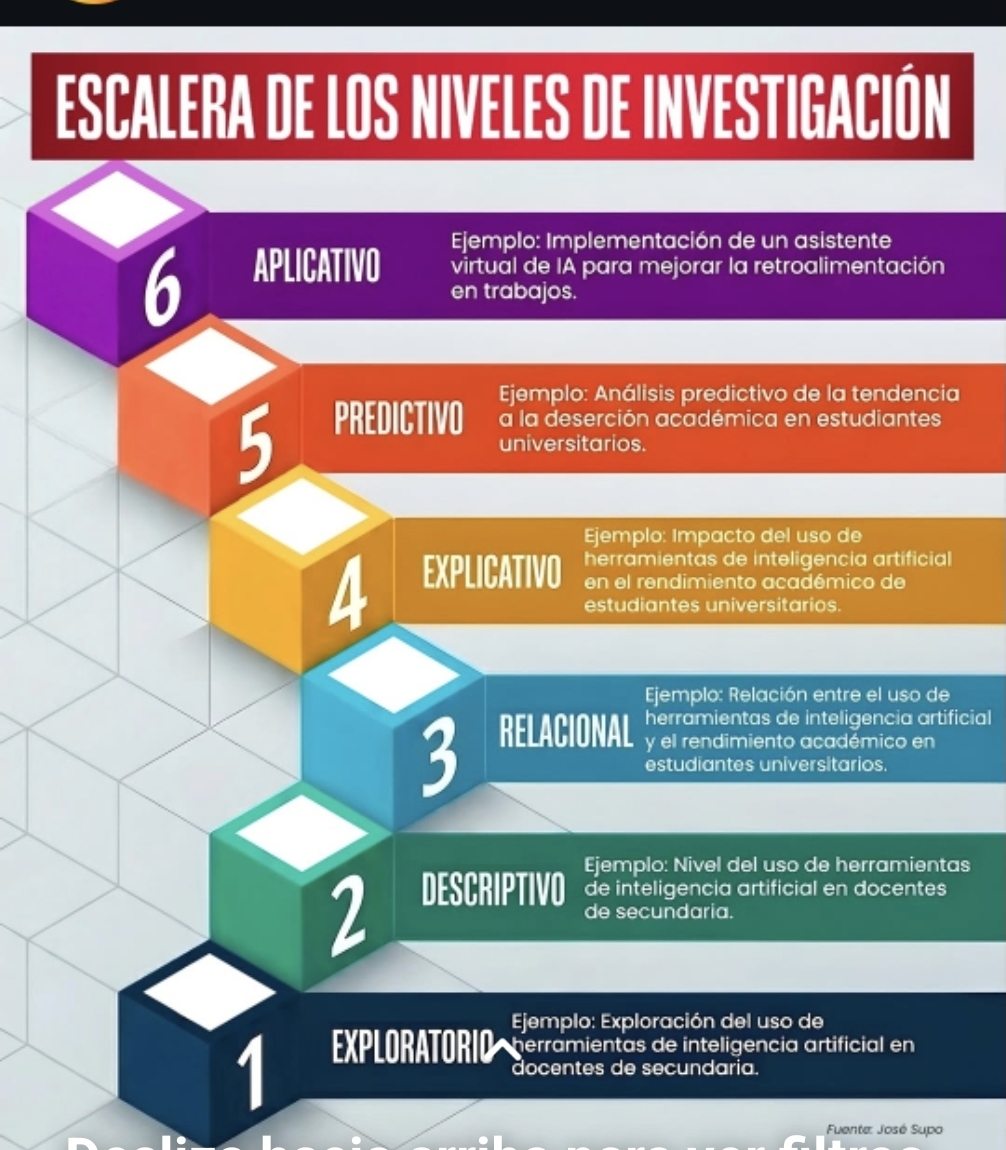 Escalera de los Niveles de Investigación 📊🎓 | De lo básico a lo avanzado