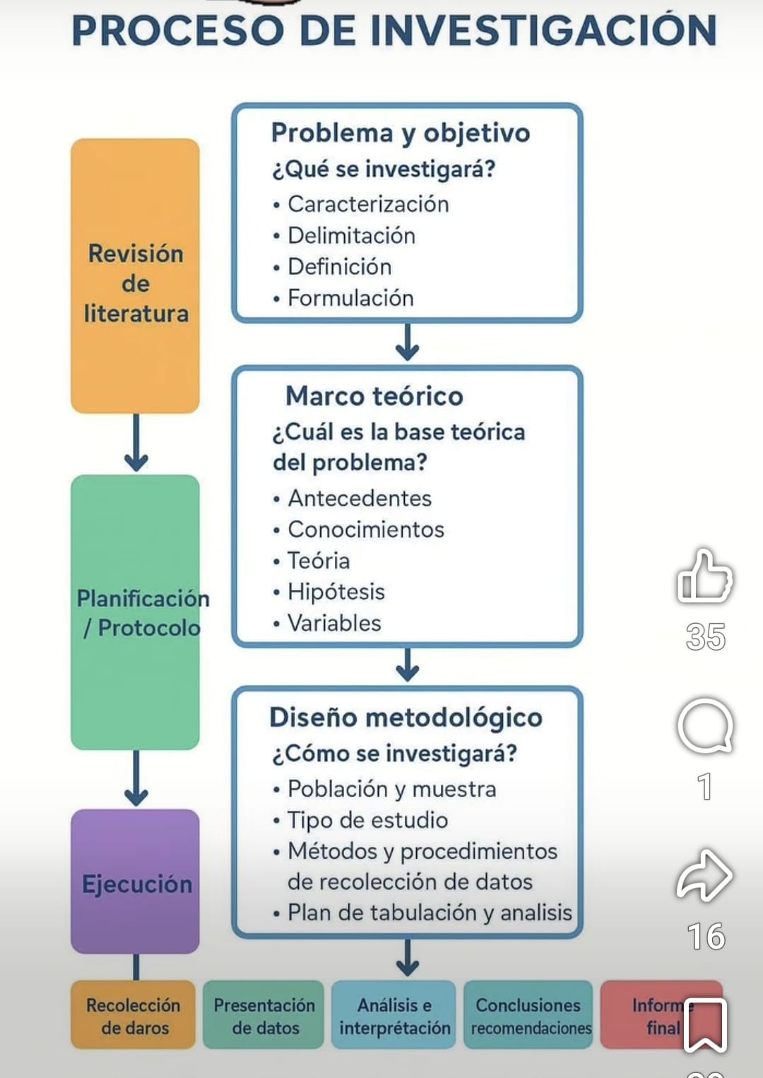 Proceso de Investigación 📚🔍 | Paso a paso para tu tesis